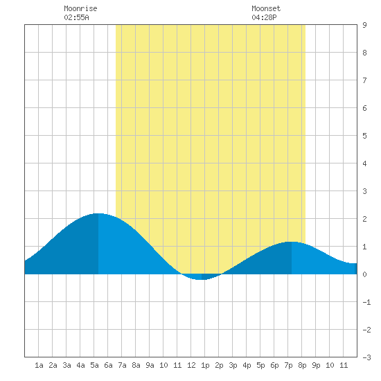 Sombrero Key tide chart for Saturday, June 21, 2025