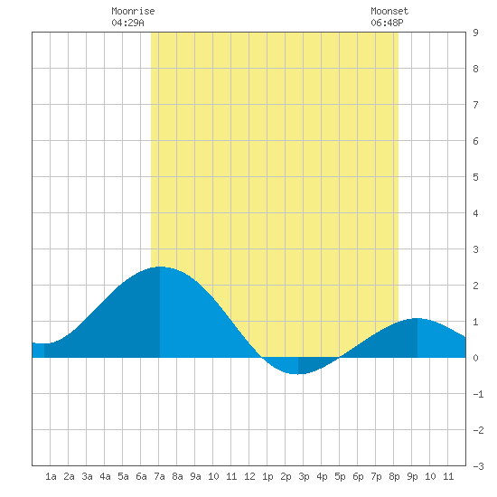 Sombrero Key tide chart for Monday, June 23, 2025