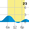 Sombrero Key tide chart for Monday, June 23, 2025