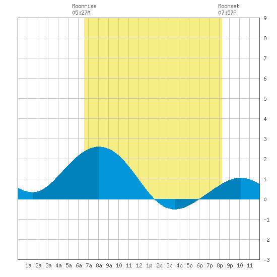 Sombrero Key tide chart for Tuesday, June 24, 2025