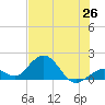 Sombrero Key tide chart for Thursday, June 26, 2025