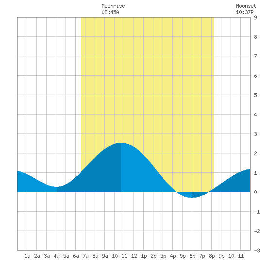 Sombrero Key tide chart for Friday, June 27, 2025