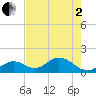 Sombrero Key tide chart for Monday, June 2, 2025