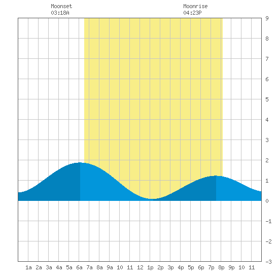 Sombrero Key tide chart for Friday, June 6, 2025