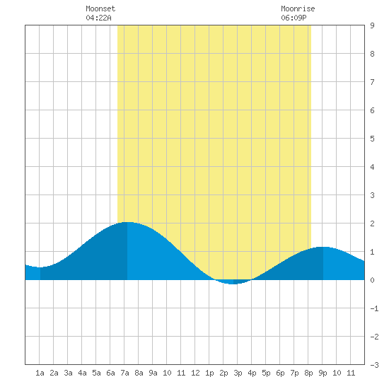 Sombrero Key tide chart for Sunday, June 8, 2025