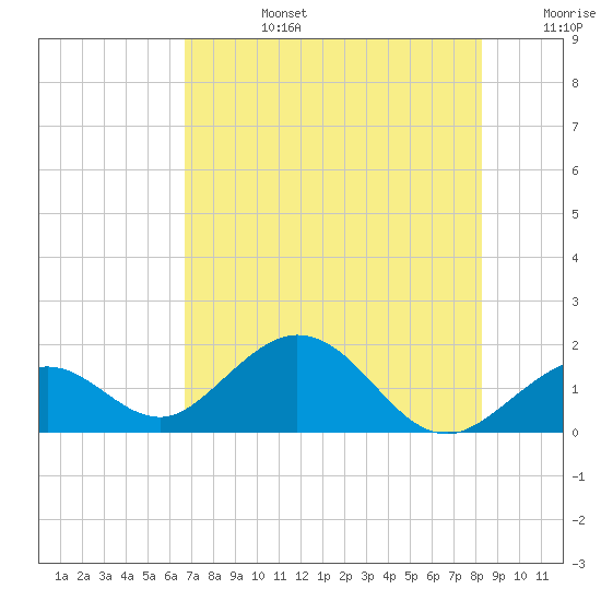 Sombrero Key tide chart for Monday, July 14, 2025