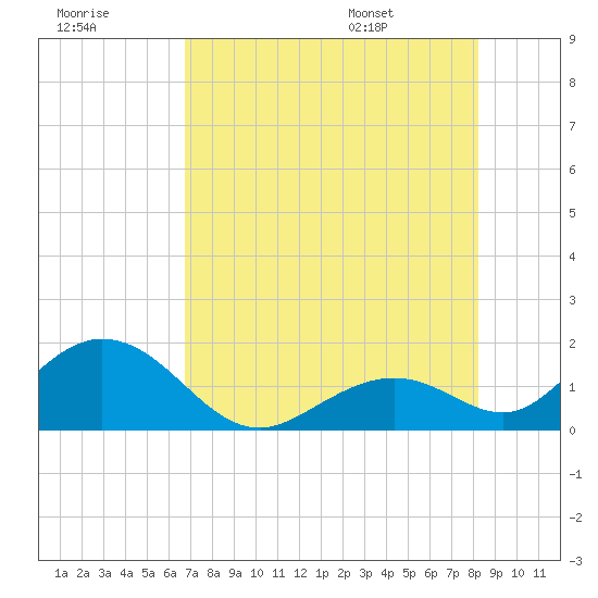 Sombrero Key tide chart for Friday, July 18, 2025