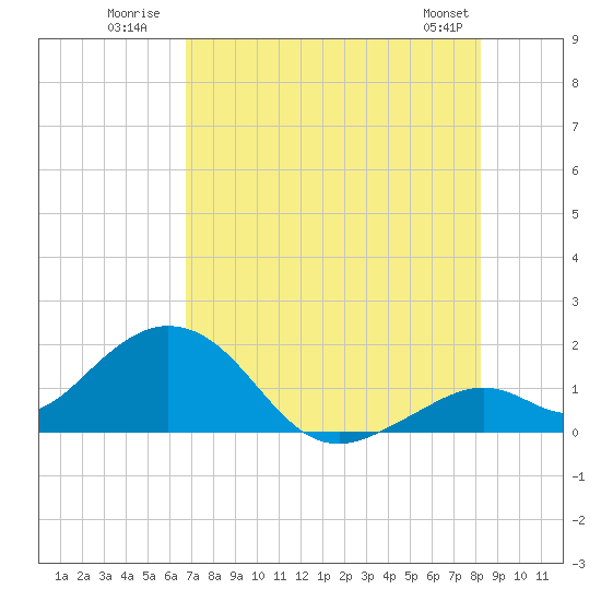 Sombrero Key tide chart for Monday, July 21, 2025