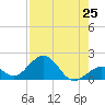Sombrero Key tide chart for Friday, July 25, 2025