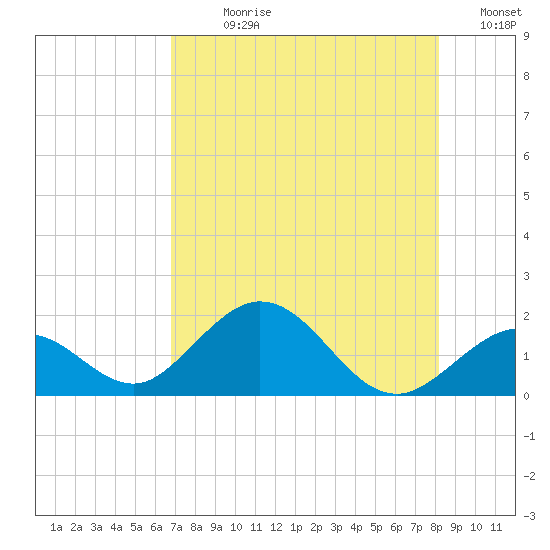 Sombrero Key tide chart for Sunday, July 27, 2025