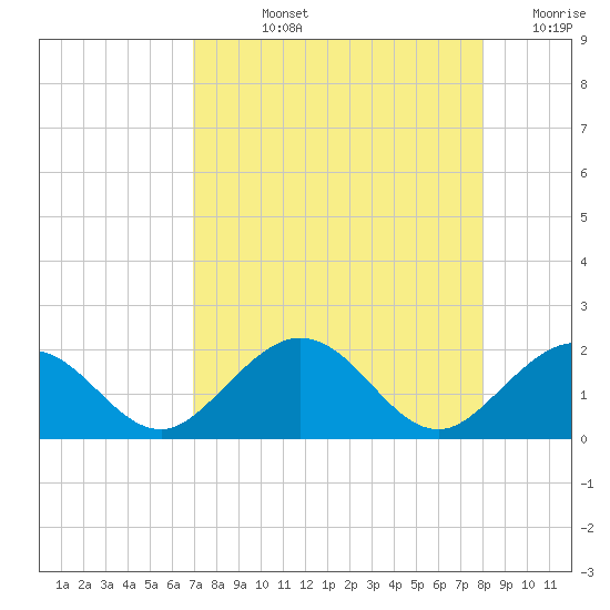 Sombrero Key tide chart for Tuesday, August 12, 2025