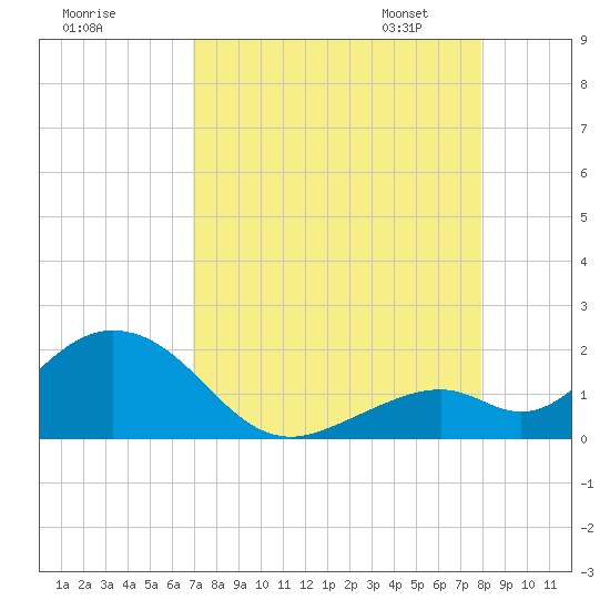 Sombrero Key tide chart for Sunday, August 17, 2025