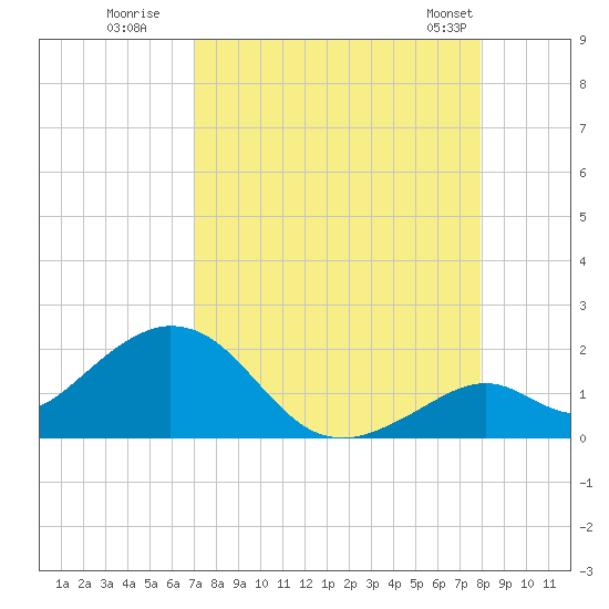 Sombrero Key tide chart for Tuesday, August 19, 2025