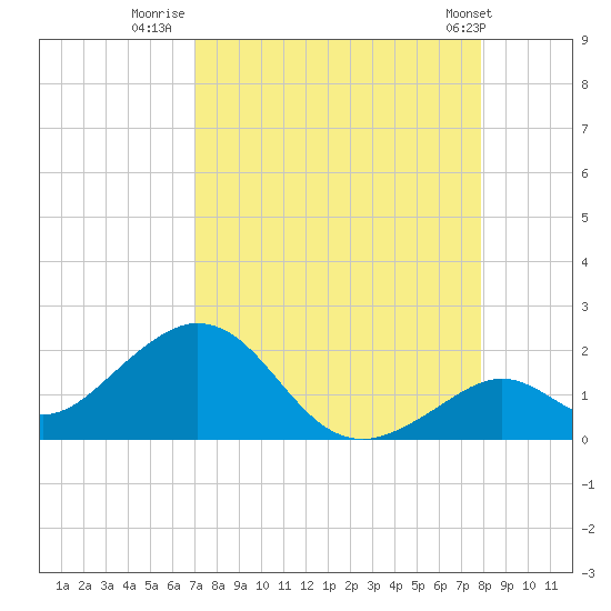 Sombrero Key tide chart for Wednesday, August 20, 2025