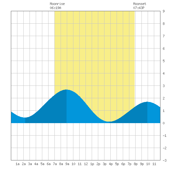 Sombrero Key tide chart for Friday, August 22, 2025