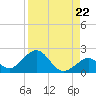 Sombrero Key tide chart for Friday, August 22, 2025