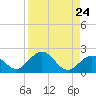 Sombrero Key tide chart for Sunday, August 24, 2025