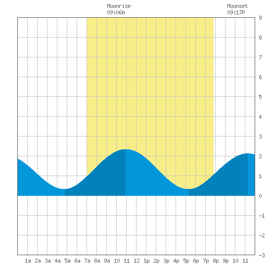 Sombrero Key tide chart for Monday, August 25, 2025