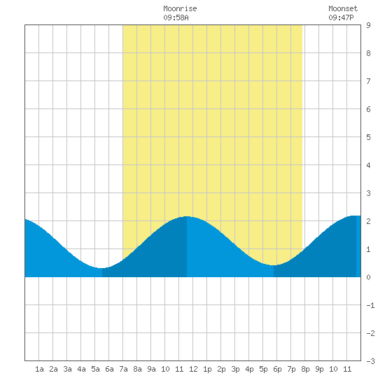 Sombrero Key tide chart for Tuesday, August 26, 2025