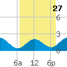 Sombrero Key tide chart for Wednesday, August 27, 2025