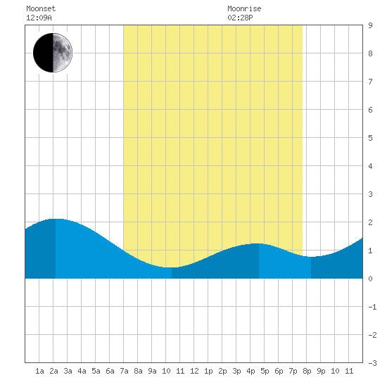 Sombrero Key tide chart for Sunday, August 31, 2025