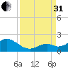 Sombrero Key tide chart for Sunday, August 31, 2025
