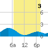 Sombrero Key tide chart for Sunday, August 3, 2025