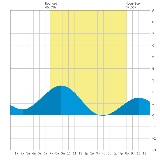 Sombrero Key tide chart for Friday, August 8, 2025