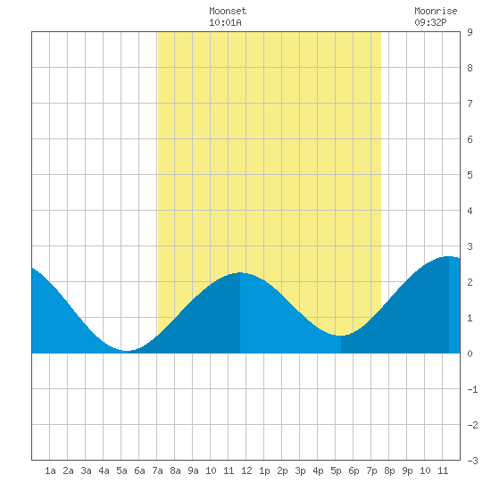 Sombrero Key tide chart for Wednesday, September 10, 2025