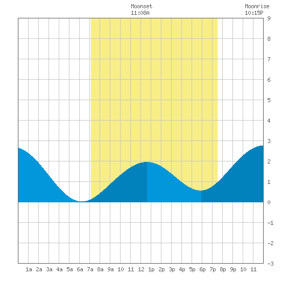 Sombrero Key tide chart for Thursday, September 11, 2025