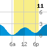 Sombrero Key tide chart for Thursday, September 11, 2025