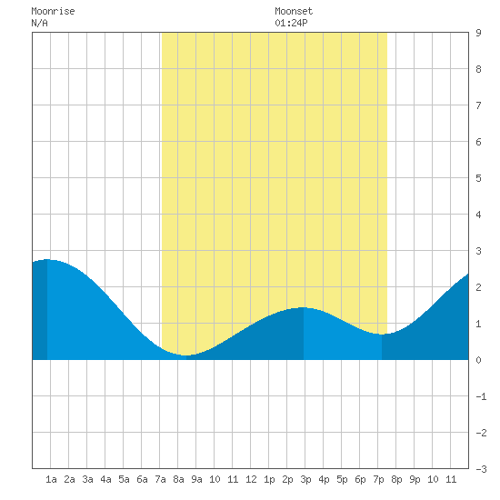 Sombrero Key tide chart for Saturday, September 13, 2025