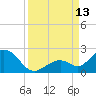 Sombrero Key tide chart for Saturday, September 13, 2025