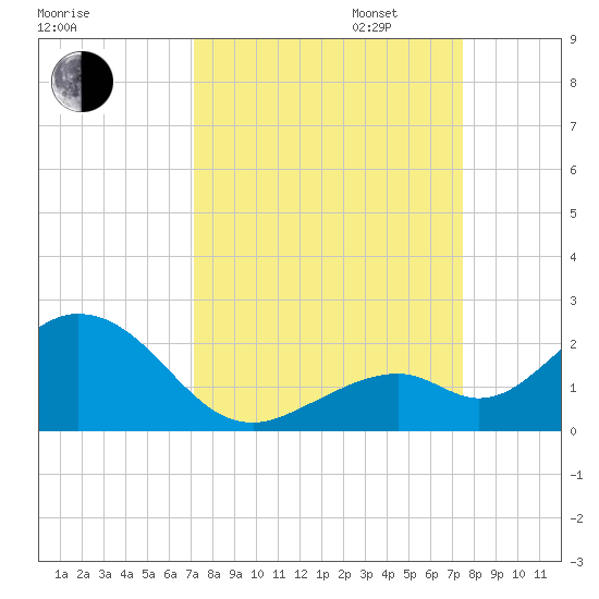 Sombrero Key tide chart for Sunday, September 14, 2025