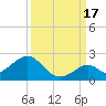 Sombrero Key tide chart for Wednesday, September 17, 2025