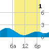 Sombrero Key tide chart for Monday, September 1, 2025