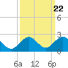 Sombrero Key tide chart for Monday, September 22, 2025