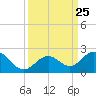 Sombrero Key tide chart for Thursday, September 25, 2025