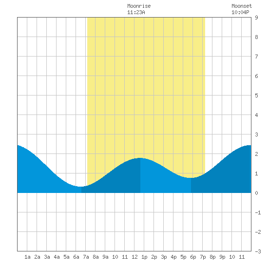 Sombrero Key tide chart for Friday, September 26, 2025