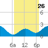 Sombrero Key tide chart for Friday, September 26, 2025