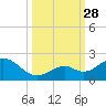 Sombrero Key tide chart for Sunday, September 28, 2025