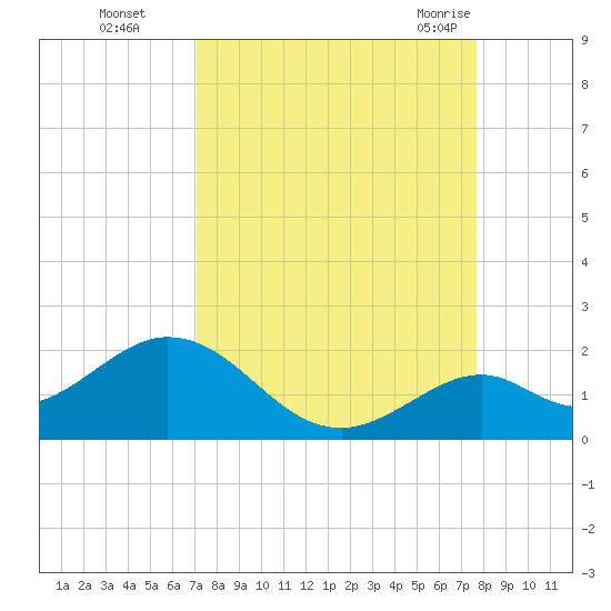 Sombrero Key tide chart for Wednesday, September 3, 2025