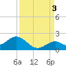 Sombrero Key tide chart for Wednesday, September 3, 2025