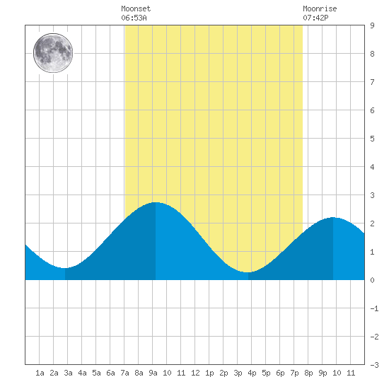 Sombrero Key tide chart for Sunday, September 7, 2025