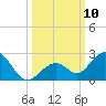 Sombrero Key tide chart for Friday, October 10, 2025