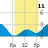 Sombrero Key tide chart for Saturday, October 11, 2025