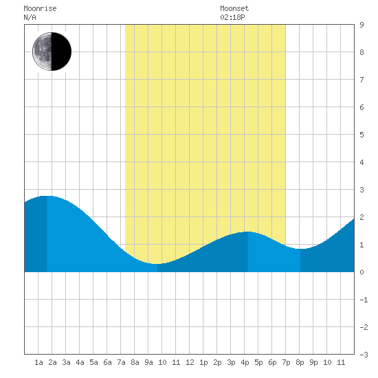 Sombrero Key tide chart for Monday, October 13, 2025