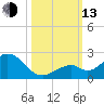 Sombrero Key tide chart for Monday, October 13, 2025
