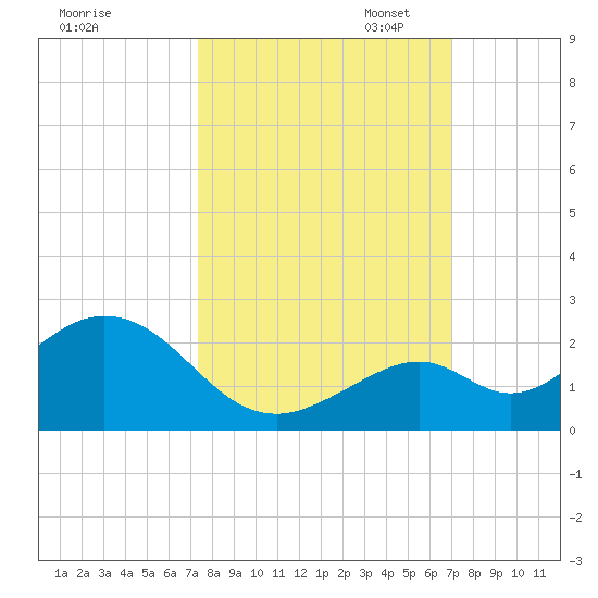 Sombrero Key tide chart for Tuesday, October 14, 2025