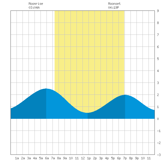 Sombrero Key tide chart for Thursday, October 16, 2025